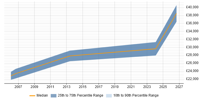 Salary distribution trend for CAD Draughtsman job vacancies in the West Midlands