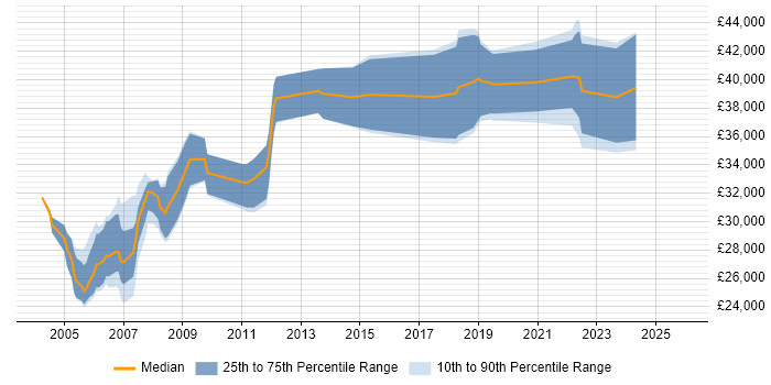 Salary distribution trend for CAD Engineer job vacancies in the West Midlands