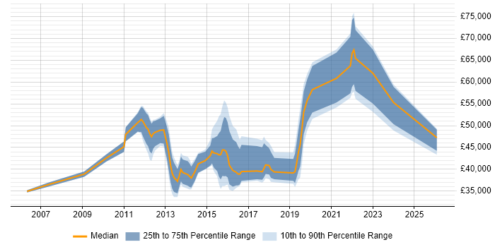 Salary distribution trend for jobs in the West Midlands citing CAFM