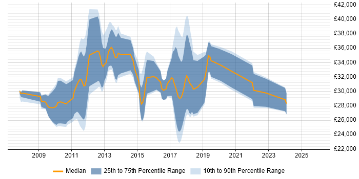 Salary distribution trend for jobs in the West Midlands citing CakePHP