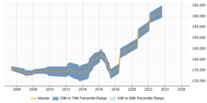Salary distribution trend for jobs in the West Midlands citing CAN bus