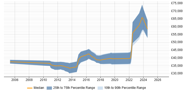 Salary distribution trend for jobs in the West Midlands citing CANalyzer