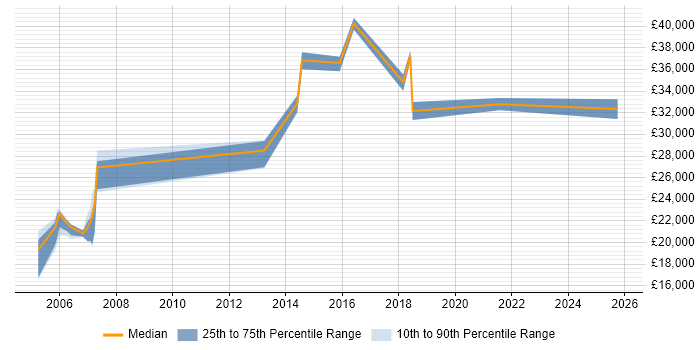 Salary distribution trend for jobs in the West Midlands citing Canon