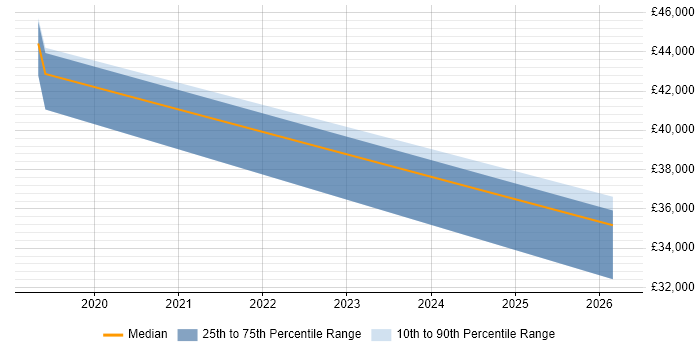 Salary distribution trend for jobs in the West Midlands citing CAPA