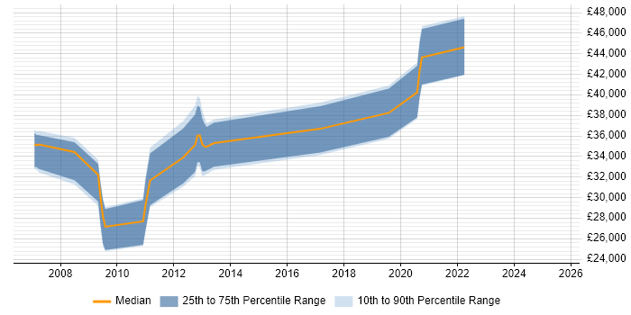 Salary distribution trend for Capacity Analyst job vacancies in the West Midlands