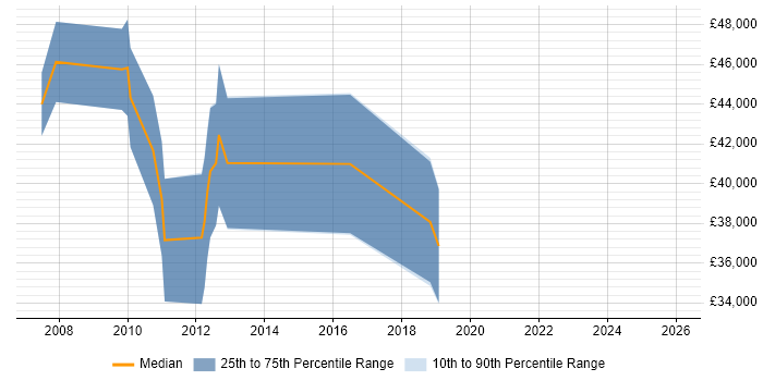 Salary distribution trend for jobs in the West Midlands citing Captiva