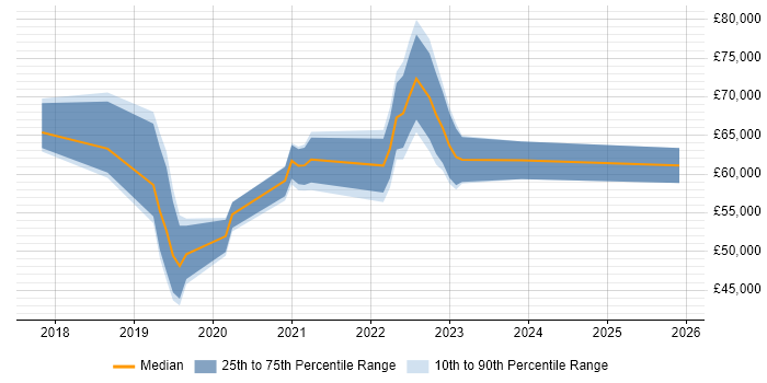 Salary distribution trend for jobs in the West Midlands citing CASB