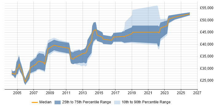 Salary distribution trend for jobs in the West Midlands citing CATIA