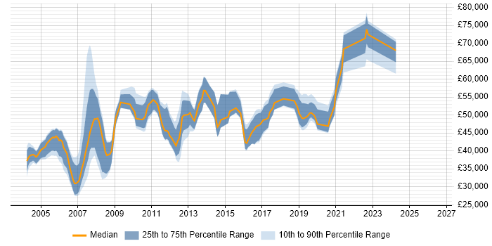Salary distribution trend for jobs in the West Midlands citing CCDA