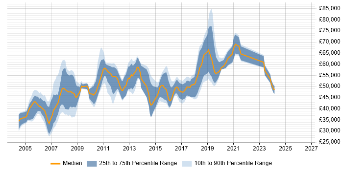 Salary distribution trend for jobs in the West Midlands citing CCDP