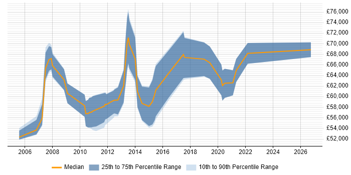 Salary distribution trend for jobs in the West Midlands citing CCIE Routing and Switching
