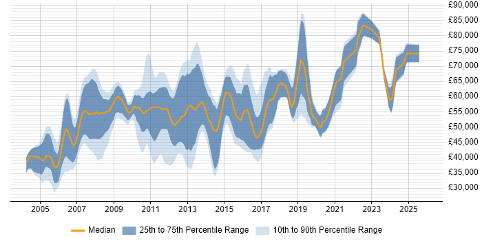 Salary distribution trend for jobs in the West Midlands citing CCIE