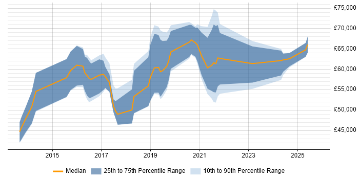 Salary distribution trend for jobs in the West Midlands citing CESG Certified Professional Salary distribution trend for jobs in the West Midlands citing CESG Certified Professional
