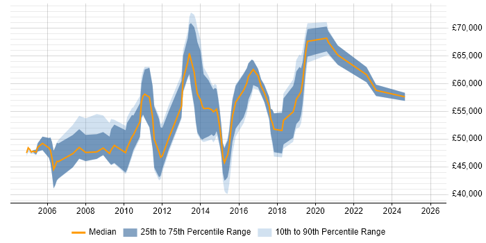 Salary distribution trend for jobs in the West Midlands citing CESG