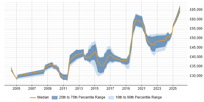 Salary distribution trend for jobs in the West Midlands citing Change Advisory Board