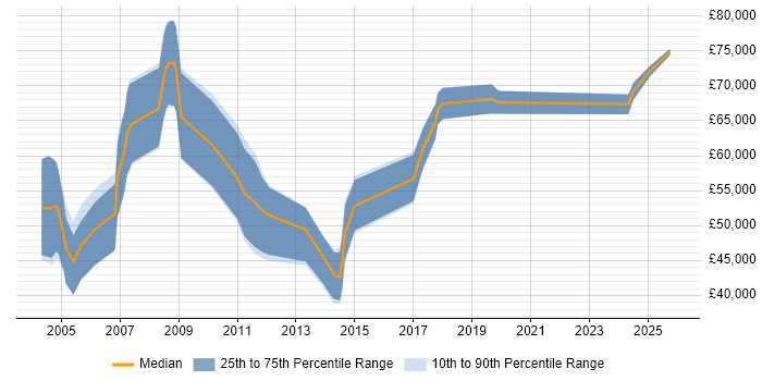 Salary distribution trend for Change Consultant job vacancies in the West Midlands