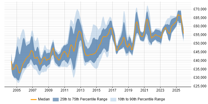Salary distribution trend for Change Manager job vacancies in the West Midlands