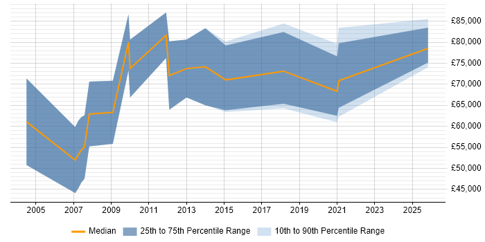 Salary distribution trend for Channel Sales Manager job vacancies in the West Midlands