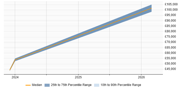 Salary distribution trend for jobs in the West Midlands citing ChatGPT