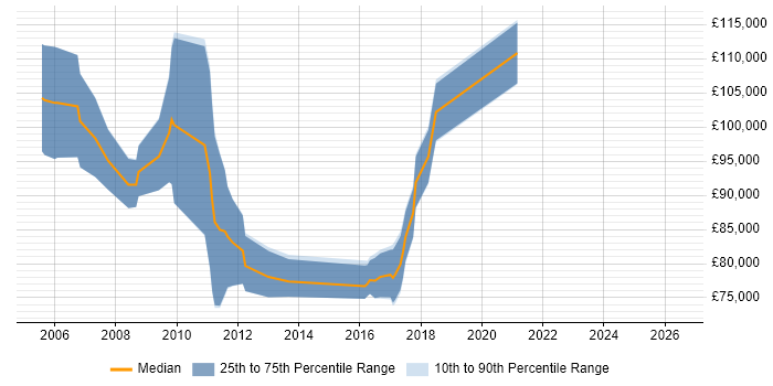 Salary distribution trend for Chief Architect job vacancies in the West Midlands