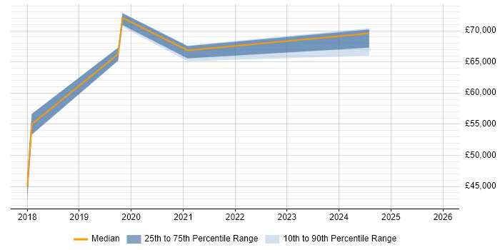 Salary distribution trend for jobs in the West Midlands citing Chocolatey