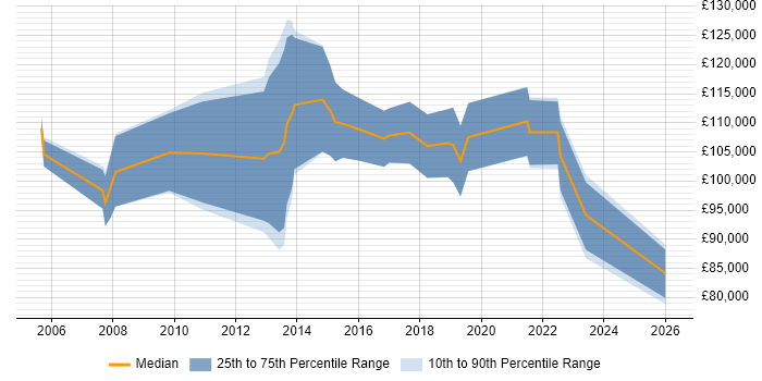 Salary distribution trend for CIO job vacancies in the West Midlands