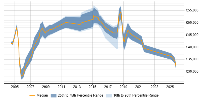 Salary distribution trend for jobs in the West Midlands citing CIPD
