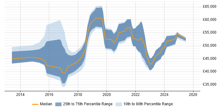 Salary distribution trend for jobs in the West Midlands citing Cisco ISE