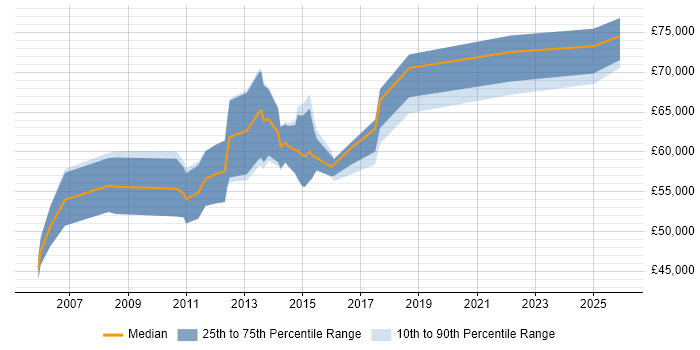 Salary distribution trend for Cisco Network Architect job vacancies in the West Midlands