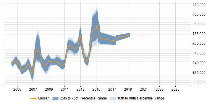 Salary distribution trend for Cisco Specialist job vacancies in the West Midlands