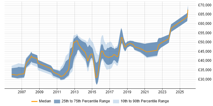 Salary distribution trend for jobs in the West Midlands citing Cisco Wireless