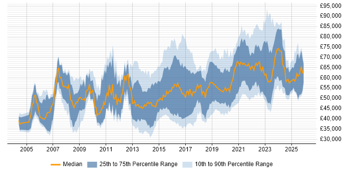 Salary distribution trend for jobs in the West Midlands citing CISSP