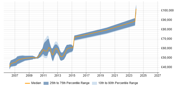 Salary distribution trend for Citrix Architect job vacancies in the West Midlands