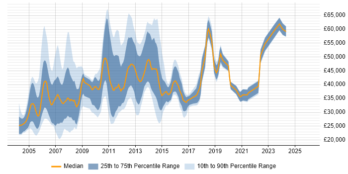 Salary distribution trend for jobs in the West Midlands citing Citrix Certification