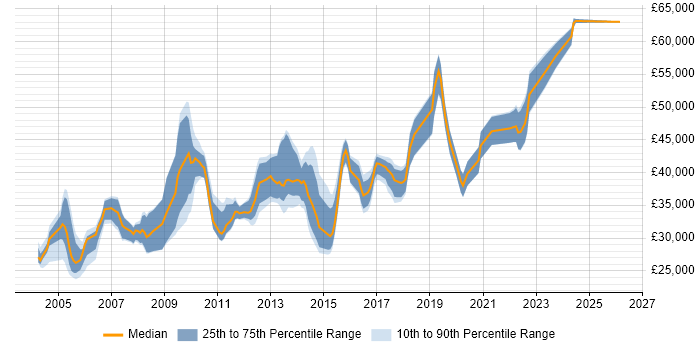Salary distribution trend for Citrix Engineer job vacancies in the West Midlands