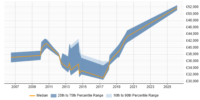 Salary distribution trend for Citrix Infrastructure Engineer job vacancies in the West Midlands