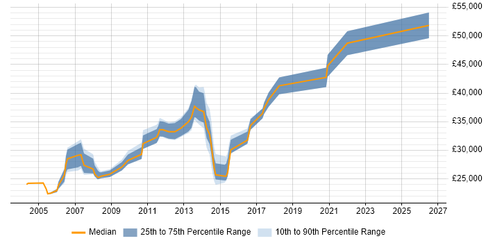 Salary distribution trend for Citrix Support Engineer job vacancies in the West Midlands