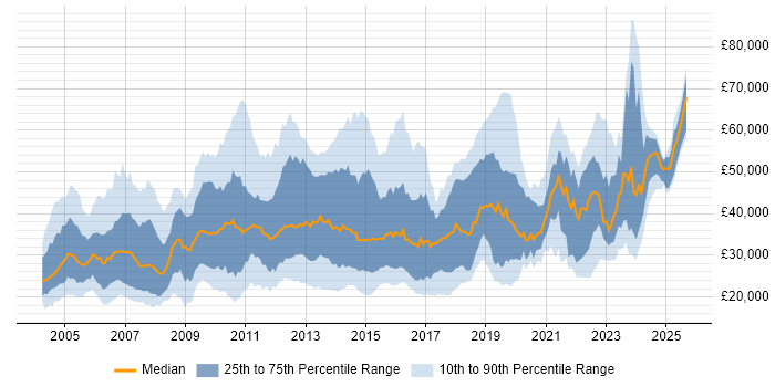 Salary distribution trend for jobs in the West Midlands citing Citrix Salary distribution trend for jobs in the West Midlands citing Citrix