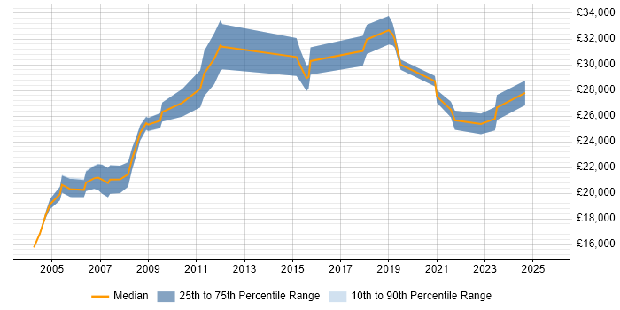 Salary distribution trend for jobs in the West Midlands citing City &amp; Guilds