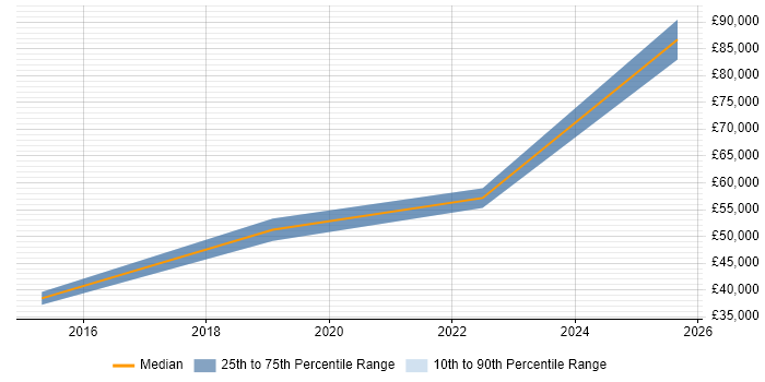Salary distribution trend for jobs in the West Midlands citing Civil 3D