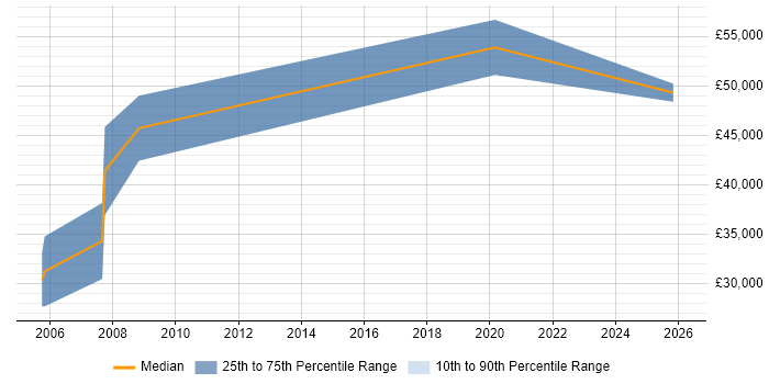 Salary distribution trend for Civil Engineer job vacancies in the West Midlands