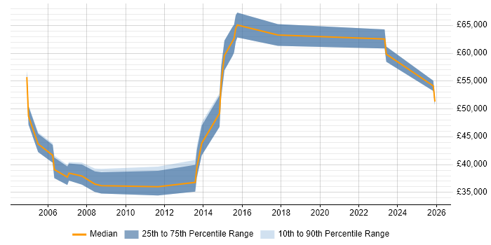 Salary distribution trend for Client Relationship Manager job vacancies in the West Midlands