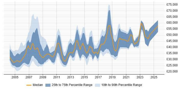 Salary distribution trend for jobs in the West Midlands citing Client/Server
