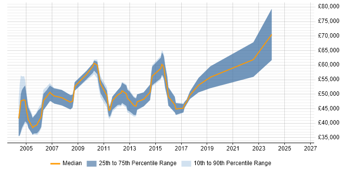 Salary distribution trend for Client Services Manager job vacancies in the West Midlands