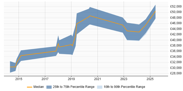Salary distribution trend for Cloud Administrator job vacancies in the West Midlands