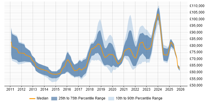Salary distribution trend for Cloud Architect job vacancies in the West Midlands