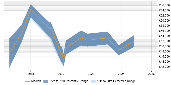 Salary distribution trend for Cloud Automation Engineer job vacancies in the West Midlands