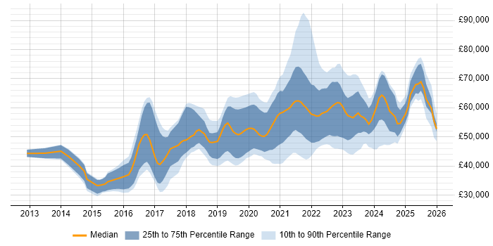 Salary distribution trend for Cloud Engineer job vacancies in the West Midlands