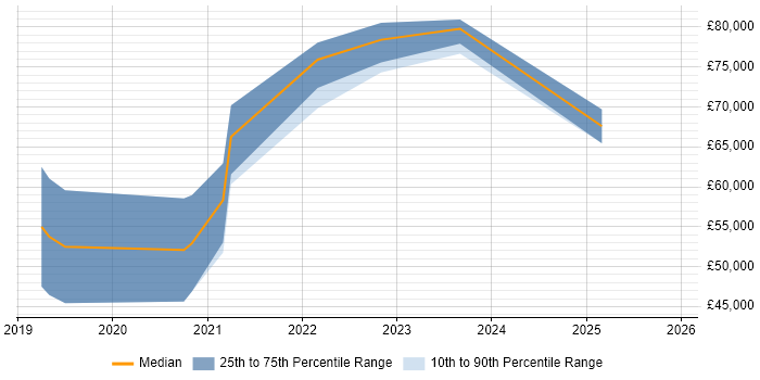 Salary distribution trend for jobs in the West Midlands citing Cloud Functions
