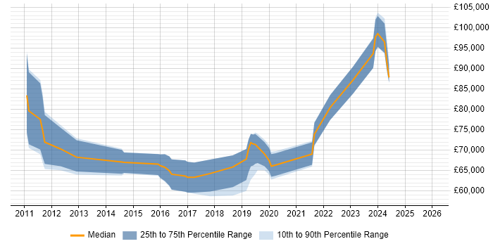 Salary distribution trend for Cloud Infrastructure Architect job vacancies in the West Midlands